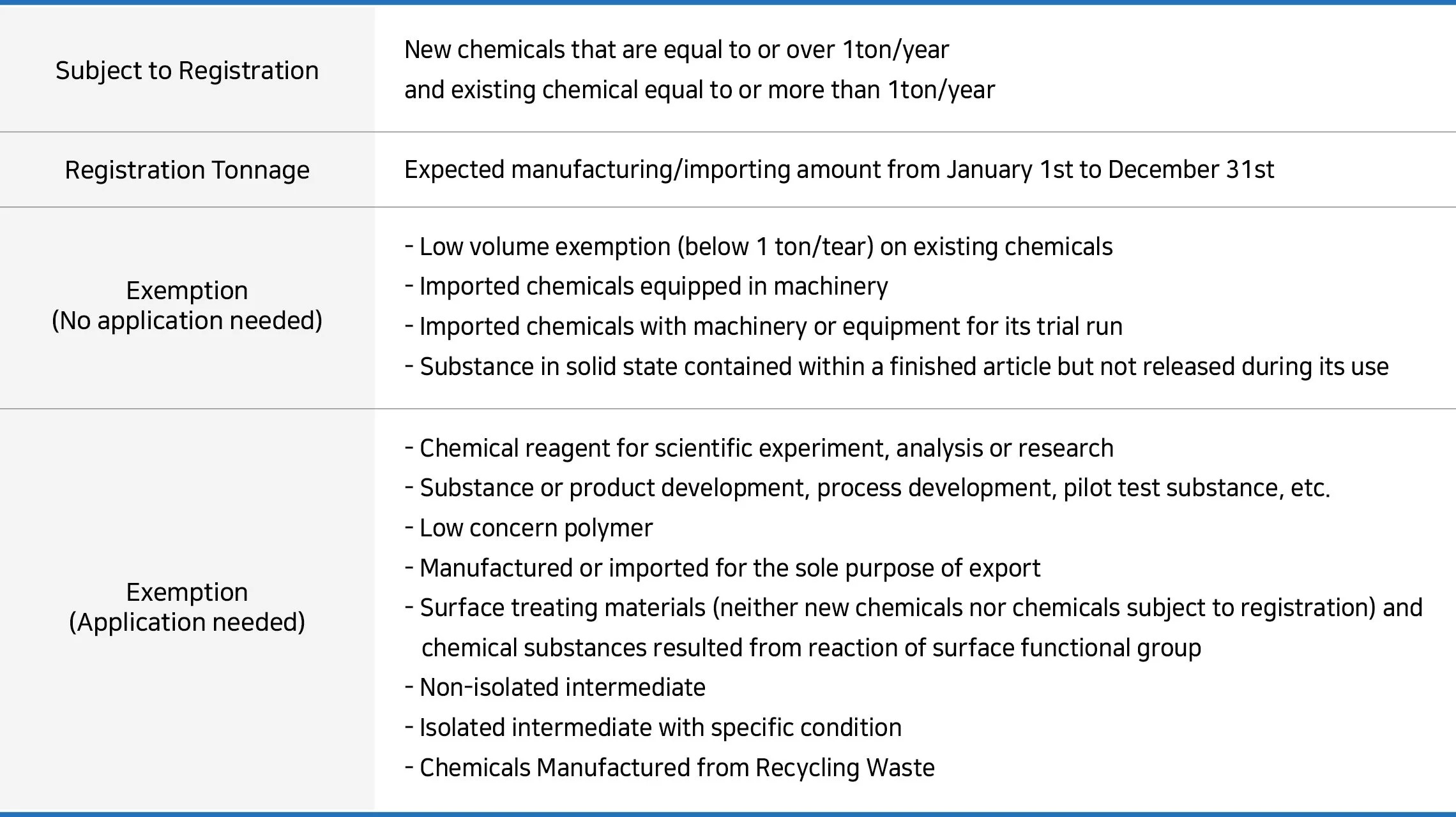 Subject to Registration or Exemption Table