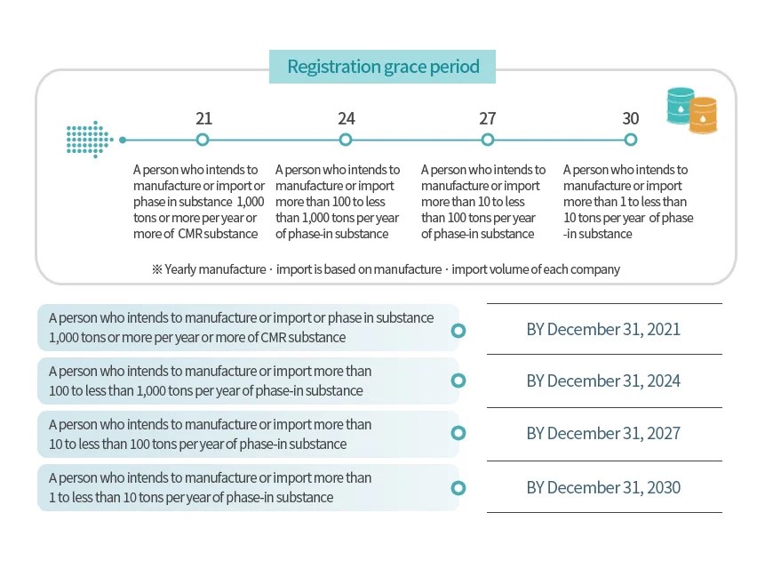 Subject to Registration or Exemption Table