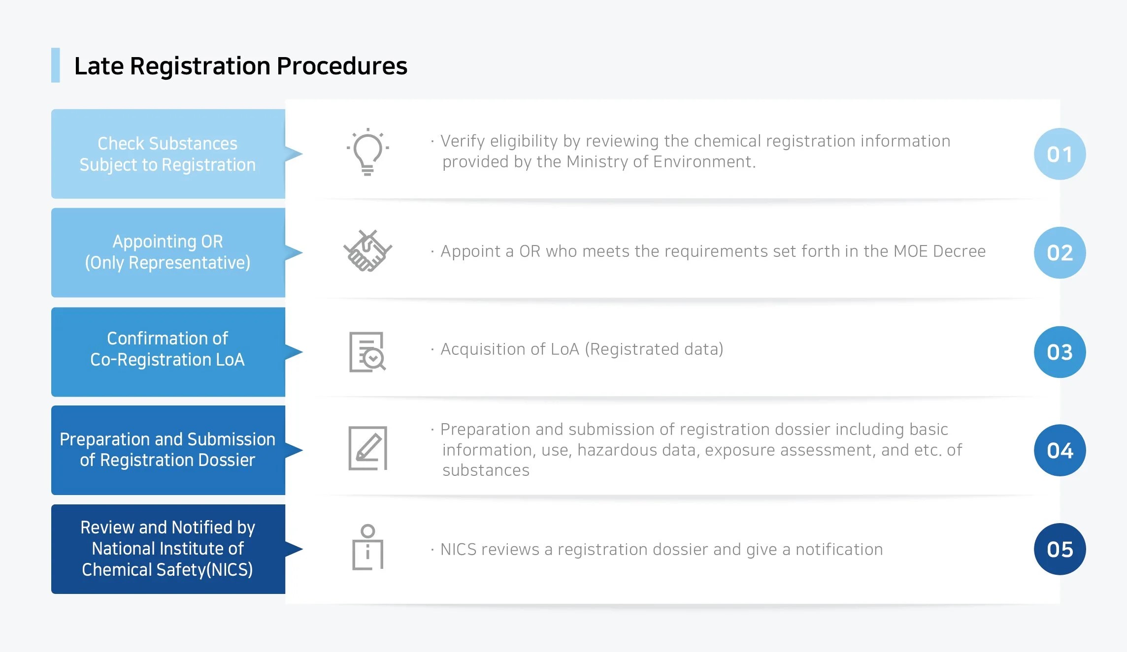 Late Registration Procedures Process